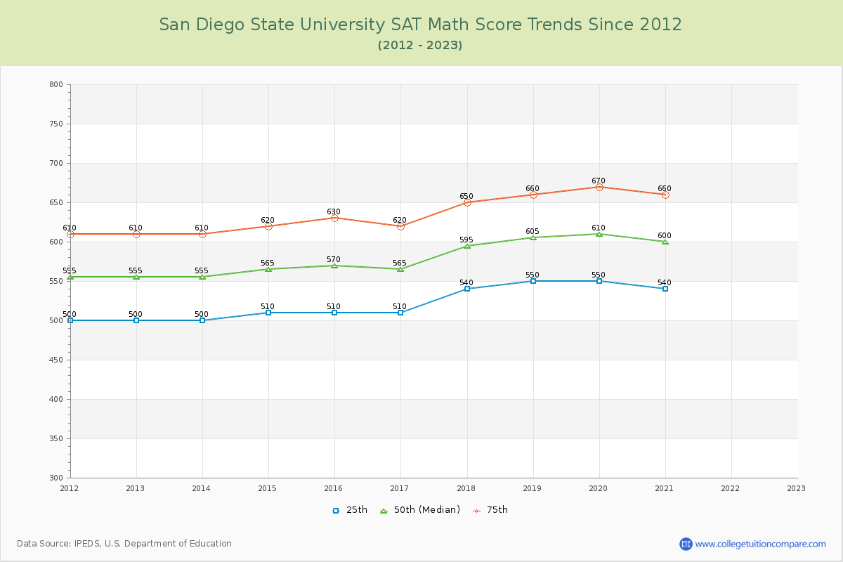 San Diego State University SAT Math Score Trends Chart