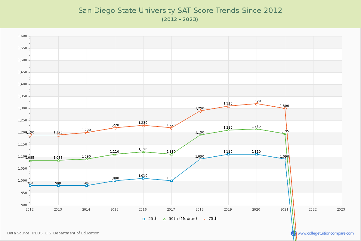 San Diego State University SAT Score Trends Chart