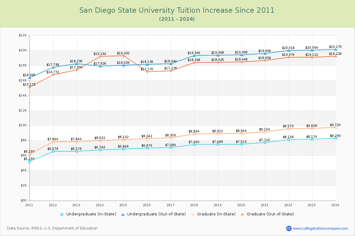 San Diego State University Tuition & Fees Changes Chart