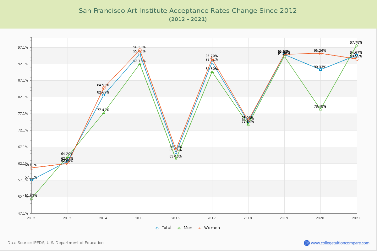 San Francisco Art Institute Acceptance Rate Changes Chart