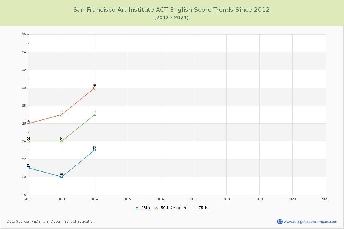 San Francisco Art Institute ACT English Trends Chart