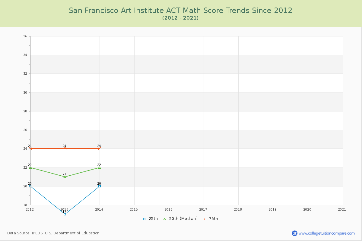 San Francisco Art Institute ACT Math Score Trends Chart