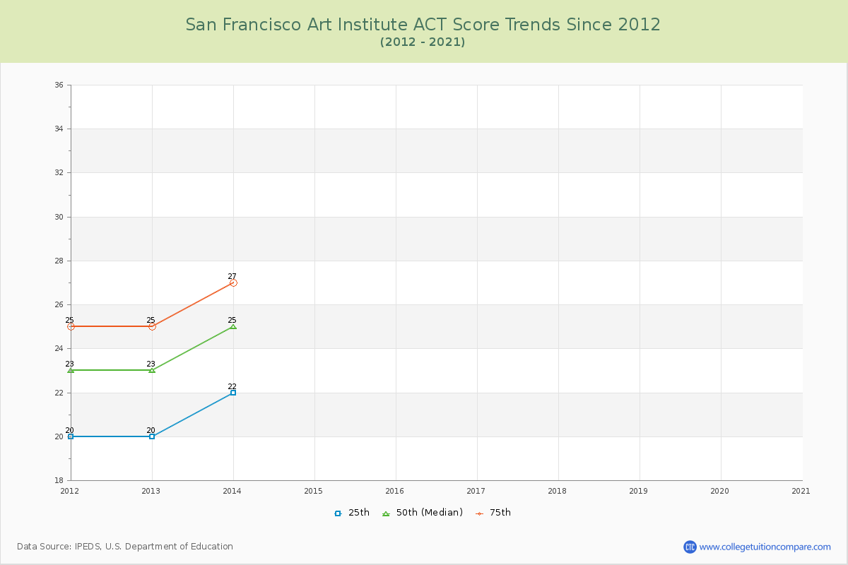 San Francisco Art Institute ACT Score Trends Chart