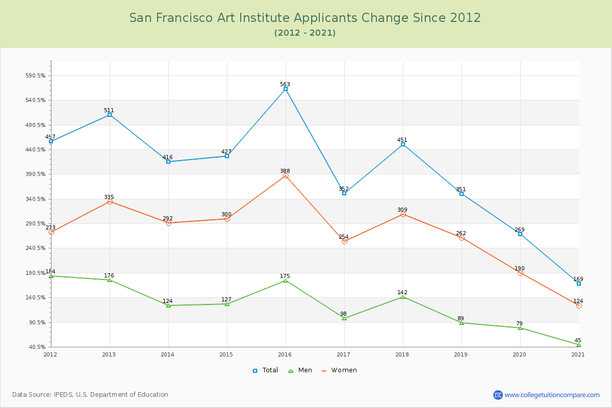 San Francisco Art Institute Number of Applicants Changes Chart