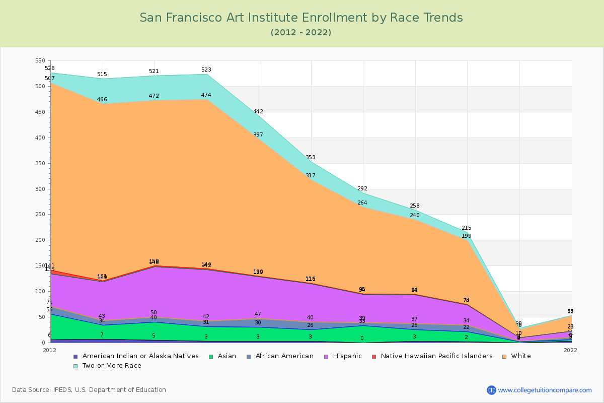 San Francisco Art Institute Enrollment by Race Trends Chart