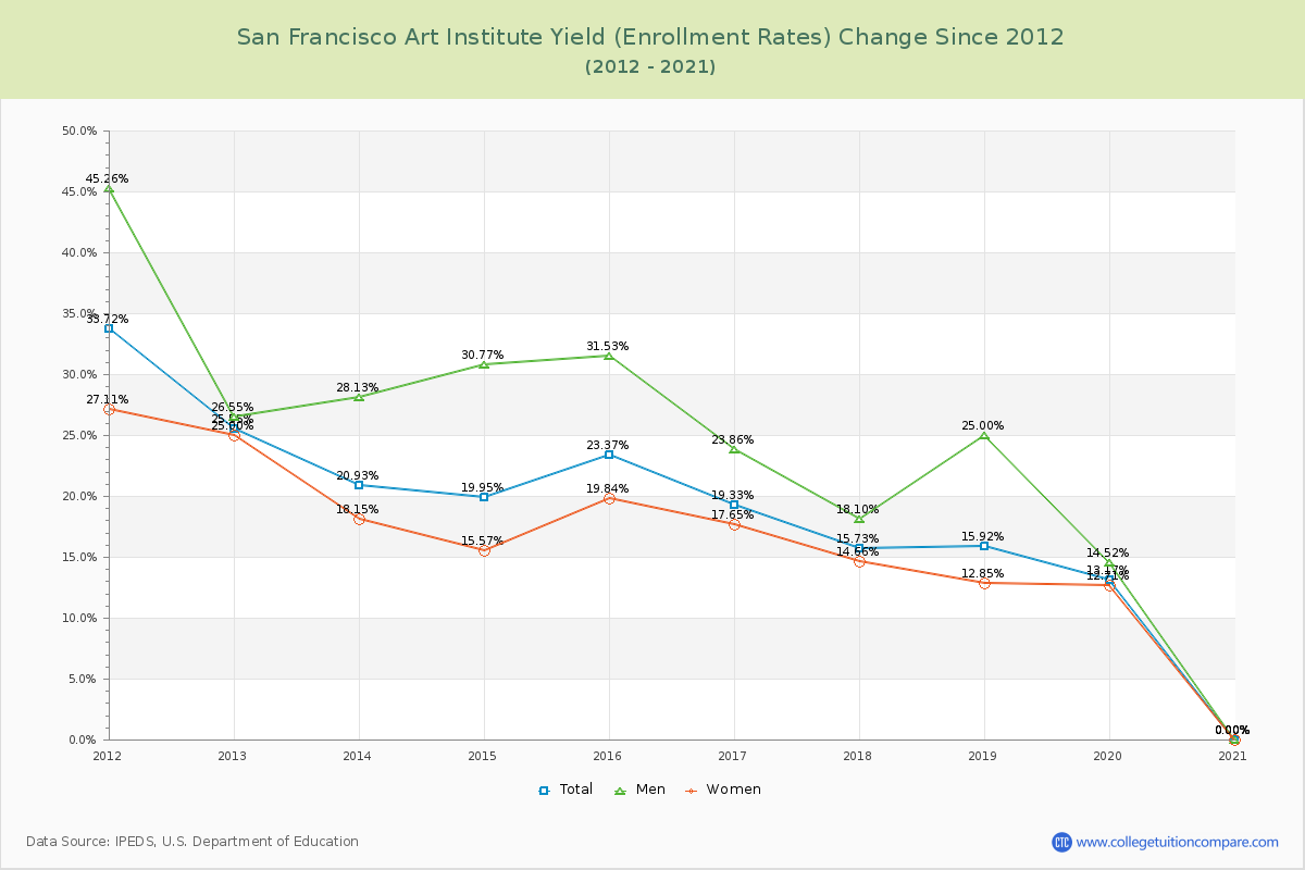 San Francisco Art Institute Yield (Enrollment Rate) Changes Chart