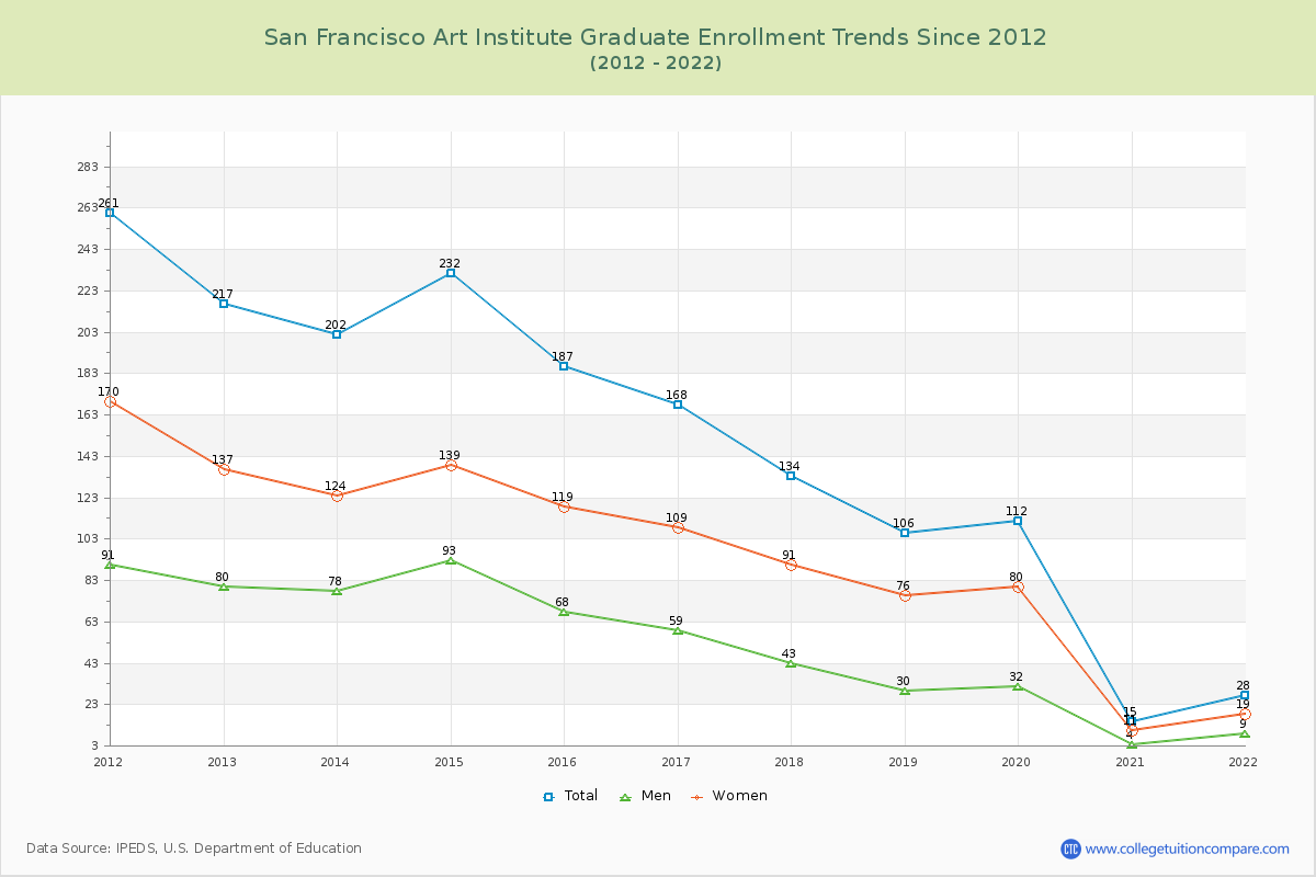 San Francisco Art Institute Graduate Enrollment Trends Chart