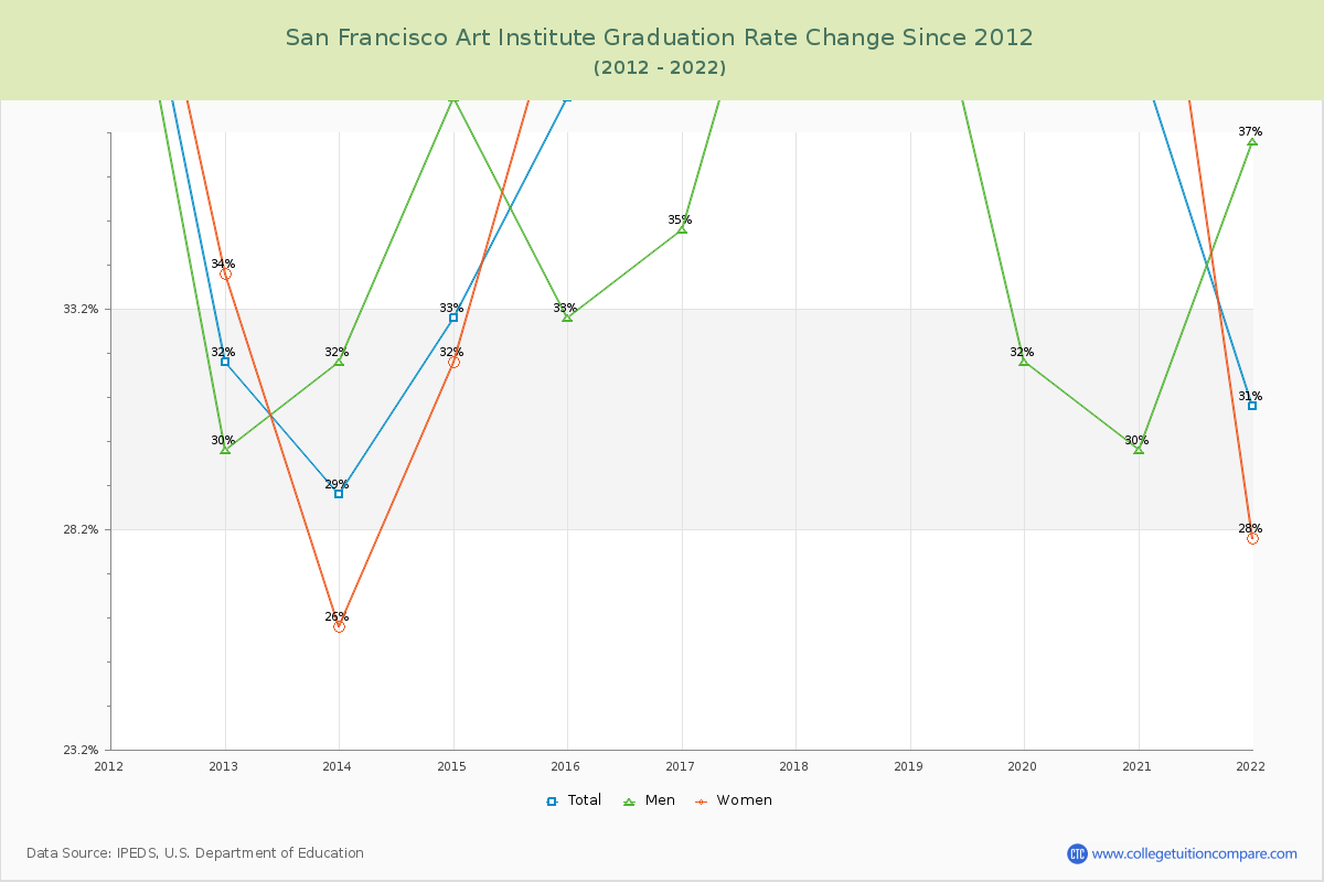 San Francisco Art Institute Graduation Rate Changes Chart