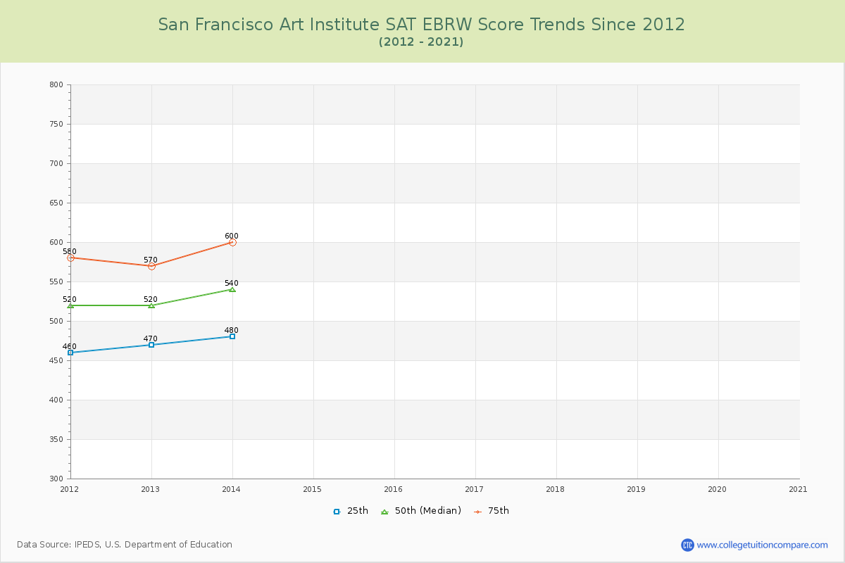 San Francisco Art Institute SAT EBRW (Evidence-Based Reading and Writing) Trends Chart