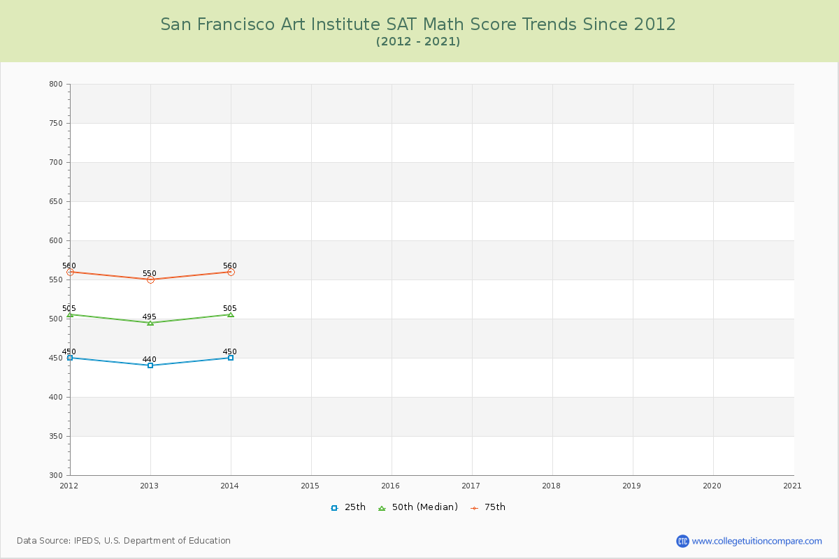 San Francisco Art Institute SAT Math Score Trends Chart