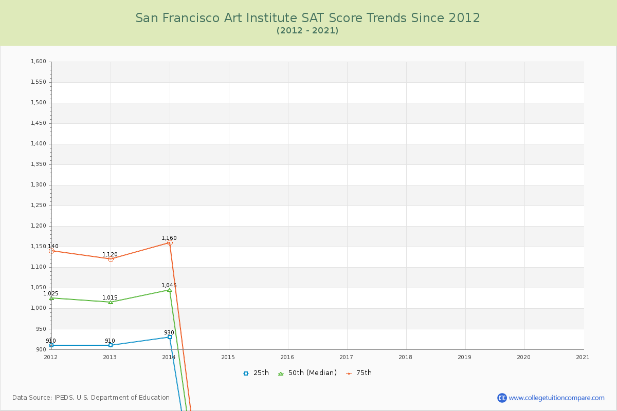San Francisco Art Institute SAT Score Trends Chart