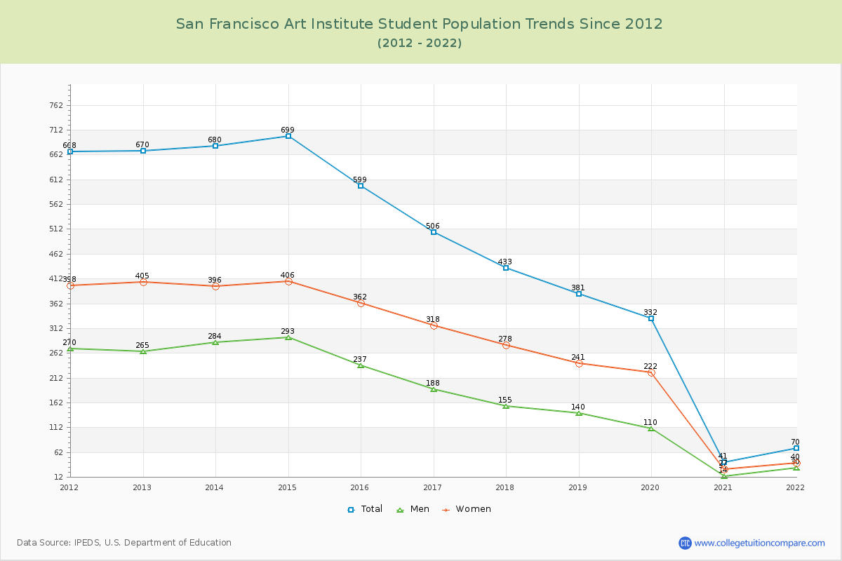 San Francisco Art Institute Enrollment Trends Chart