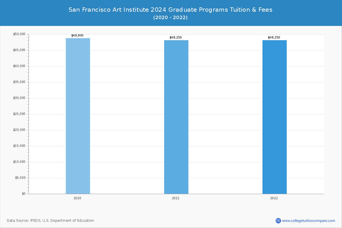 San Francisco Art Institute - Graduate Tuition Chart