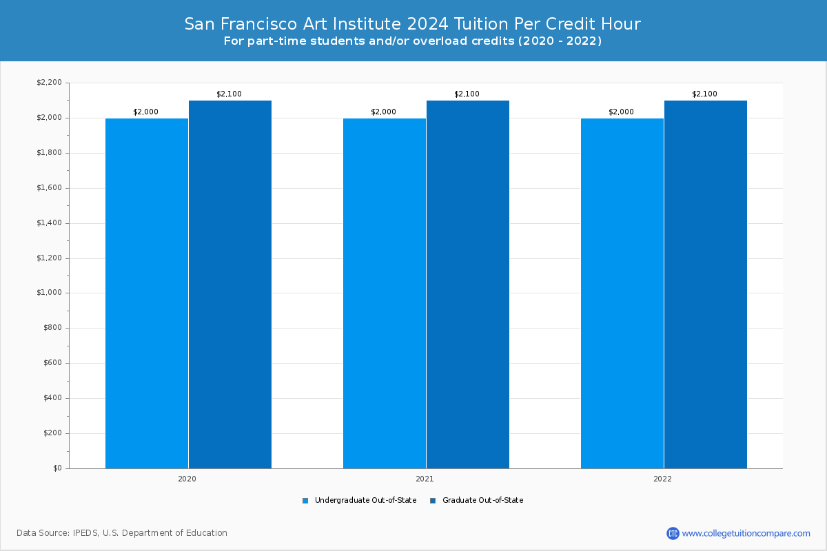 San Francisco Art Institute - Tuition per Credit Hour