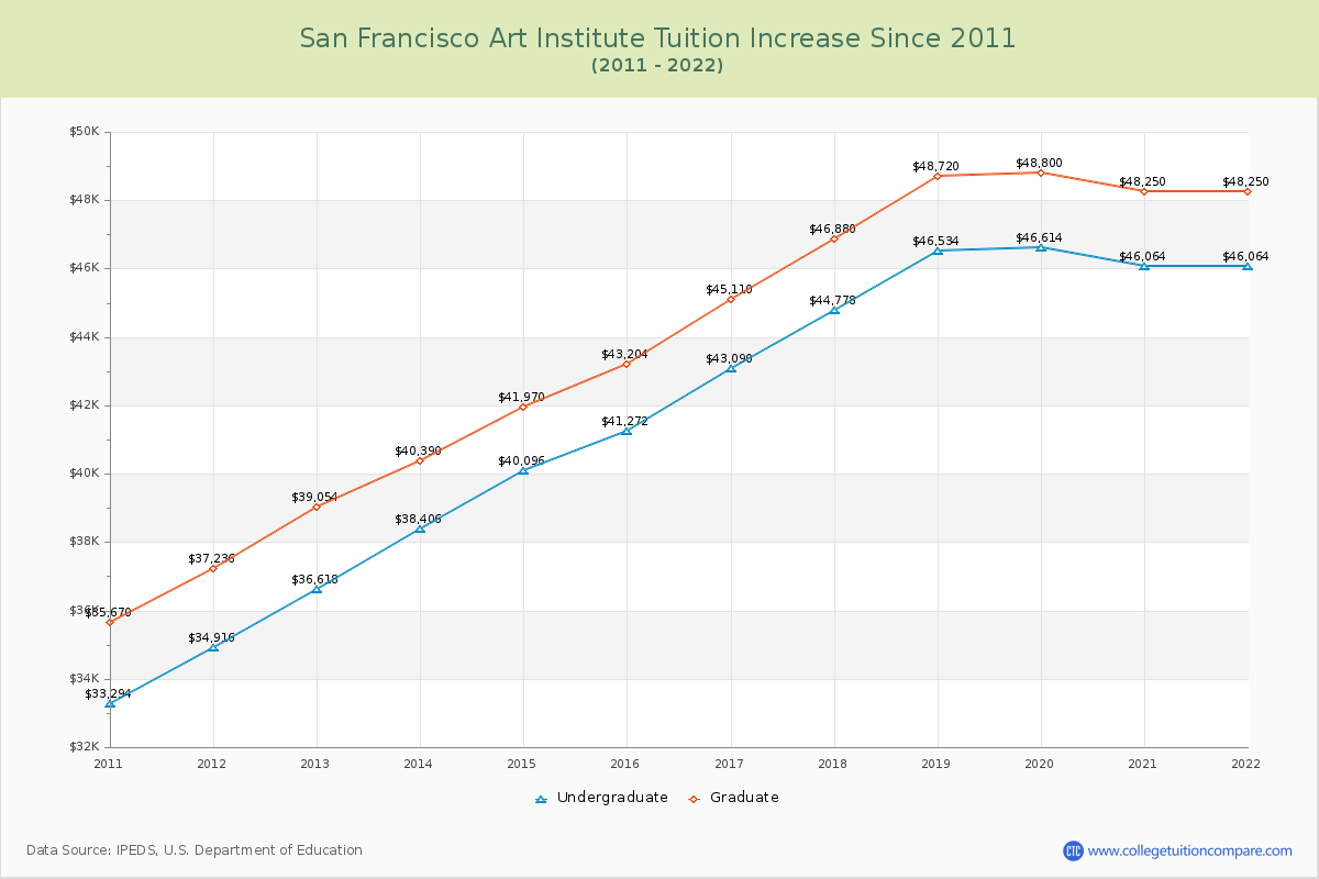 San Francisco Art Institute Tuition & Fees Changes Chart