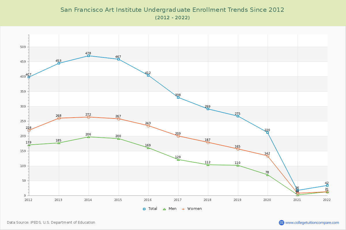 San Francisco Art Institute Undergraduate Enrollment Trends Chart