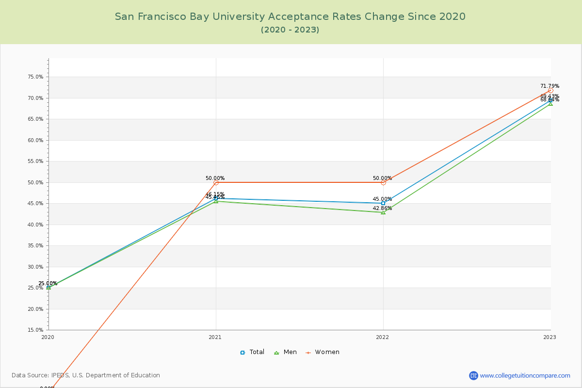 San Francisco Bay University Acceptance Rate Changes Chart