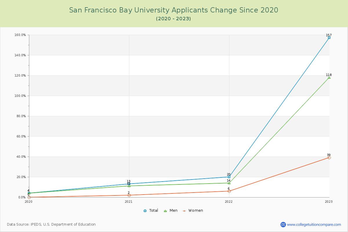 San Francisco Bay University Number of Applicants Changes Chart