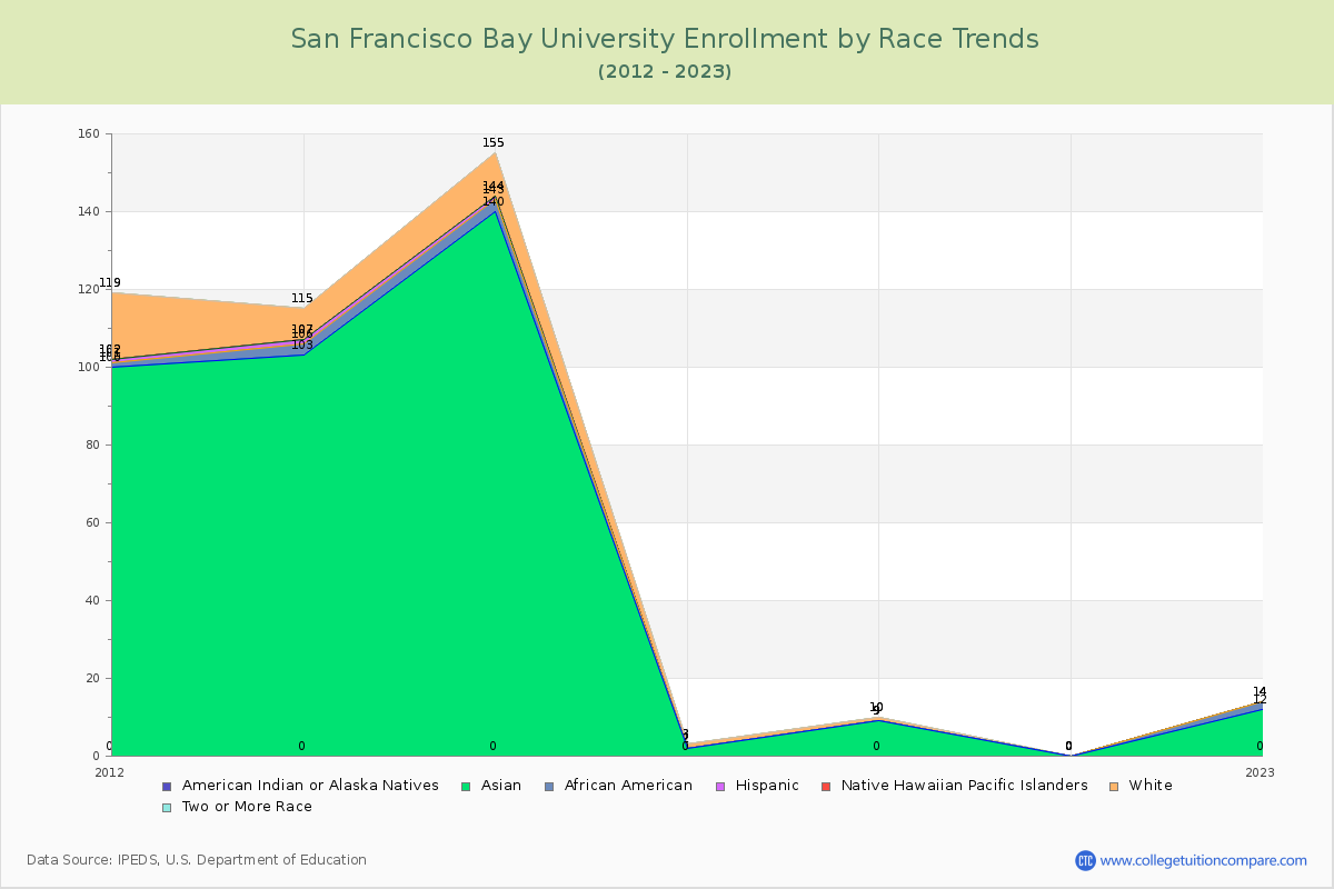 San Francisco Bay University Enrollment by Race Trends Chart