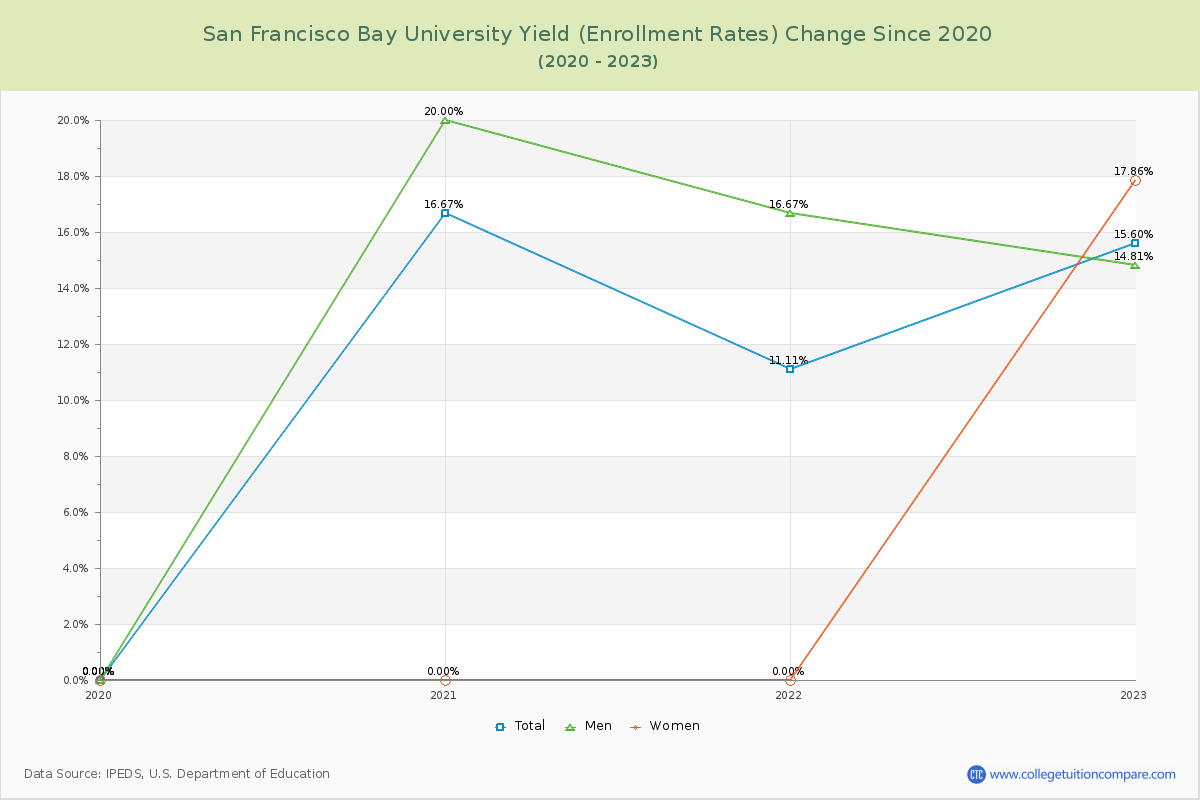 San Francisco Bay University Yield (Enrollment Rate) Changes Chart