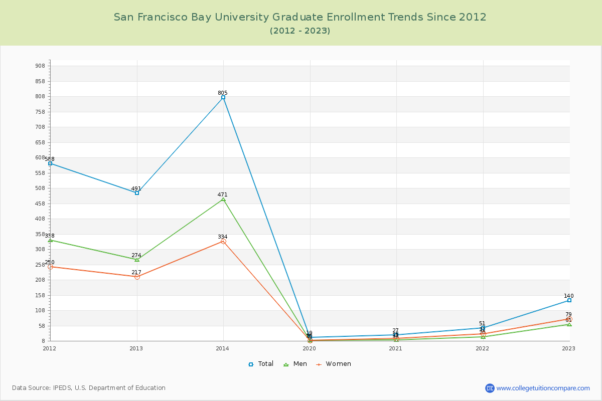 San Francisco Bay University Graduate Enrollment Trends Chart