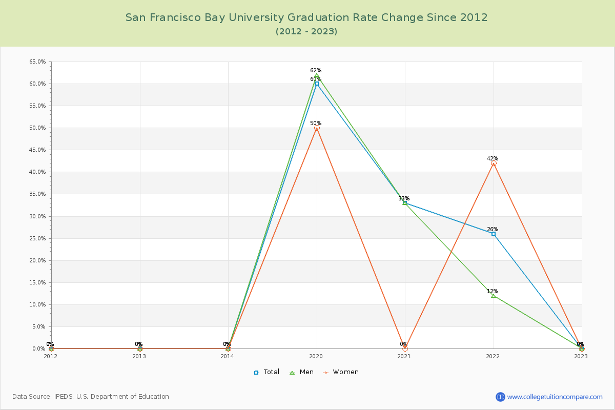 San Francisco Bay University Graduation Rate Changes Chart