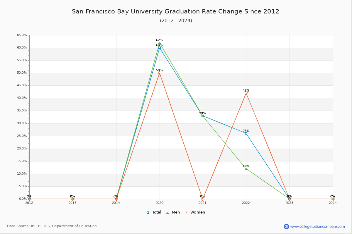 San Francisco Bay University Graduation Rate Changes Chart
