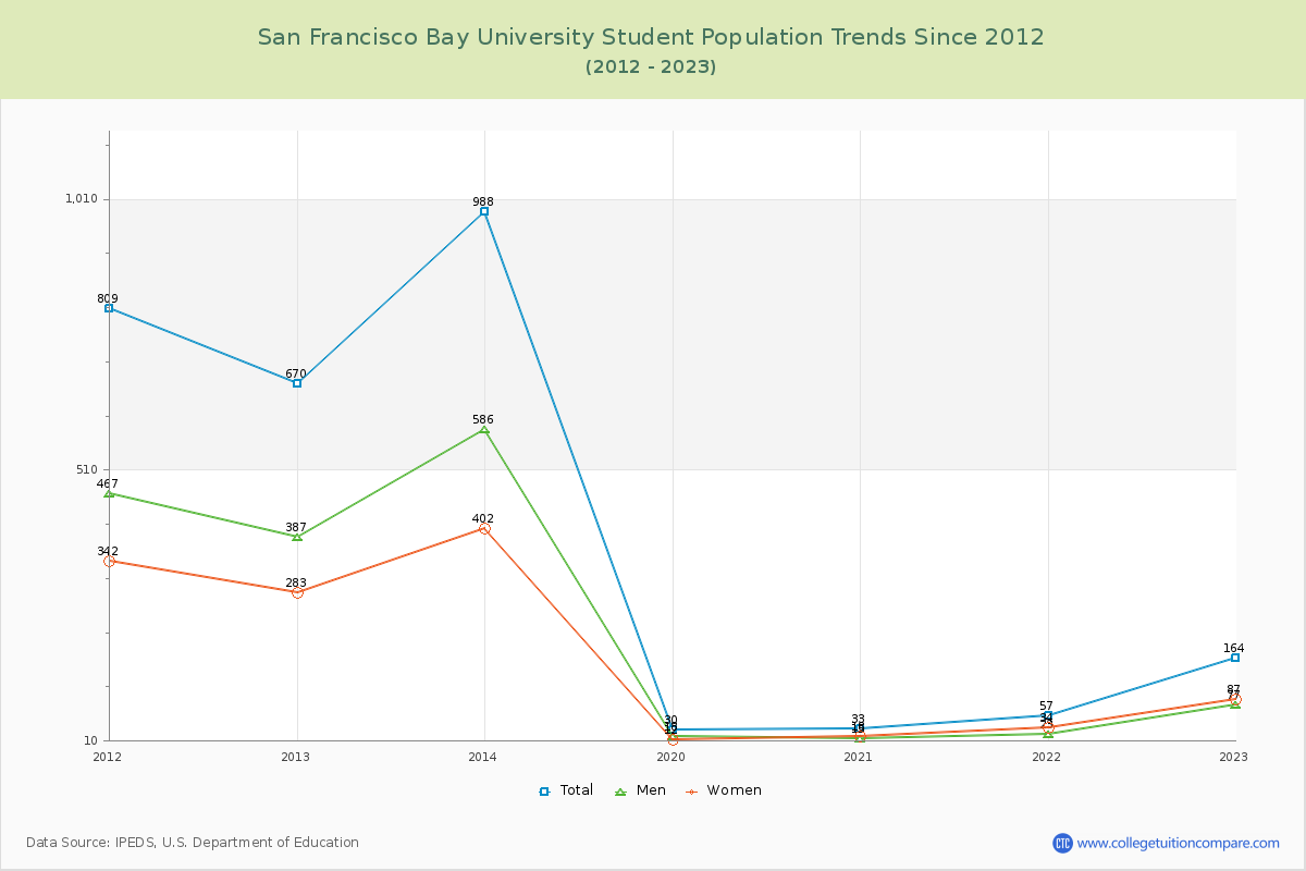 San Francisco Bay University Enrollment Trends Chart