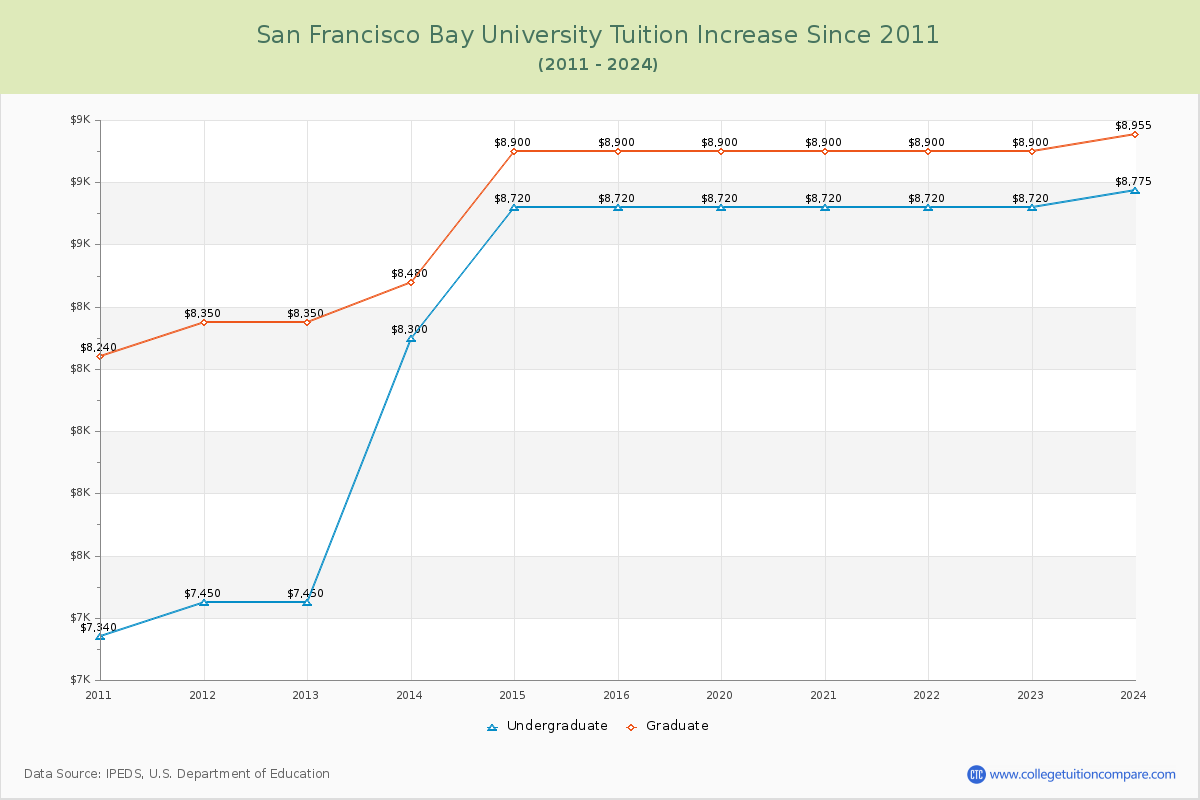 San Francisco Bay University Tuition & Fees Changes Chart