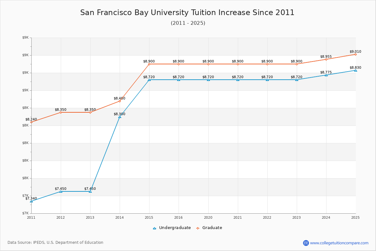 San Francisco Bay University Tuition & Fees Changes Chart