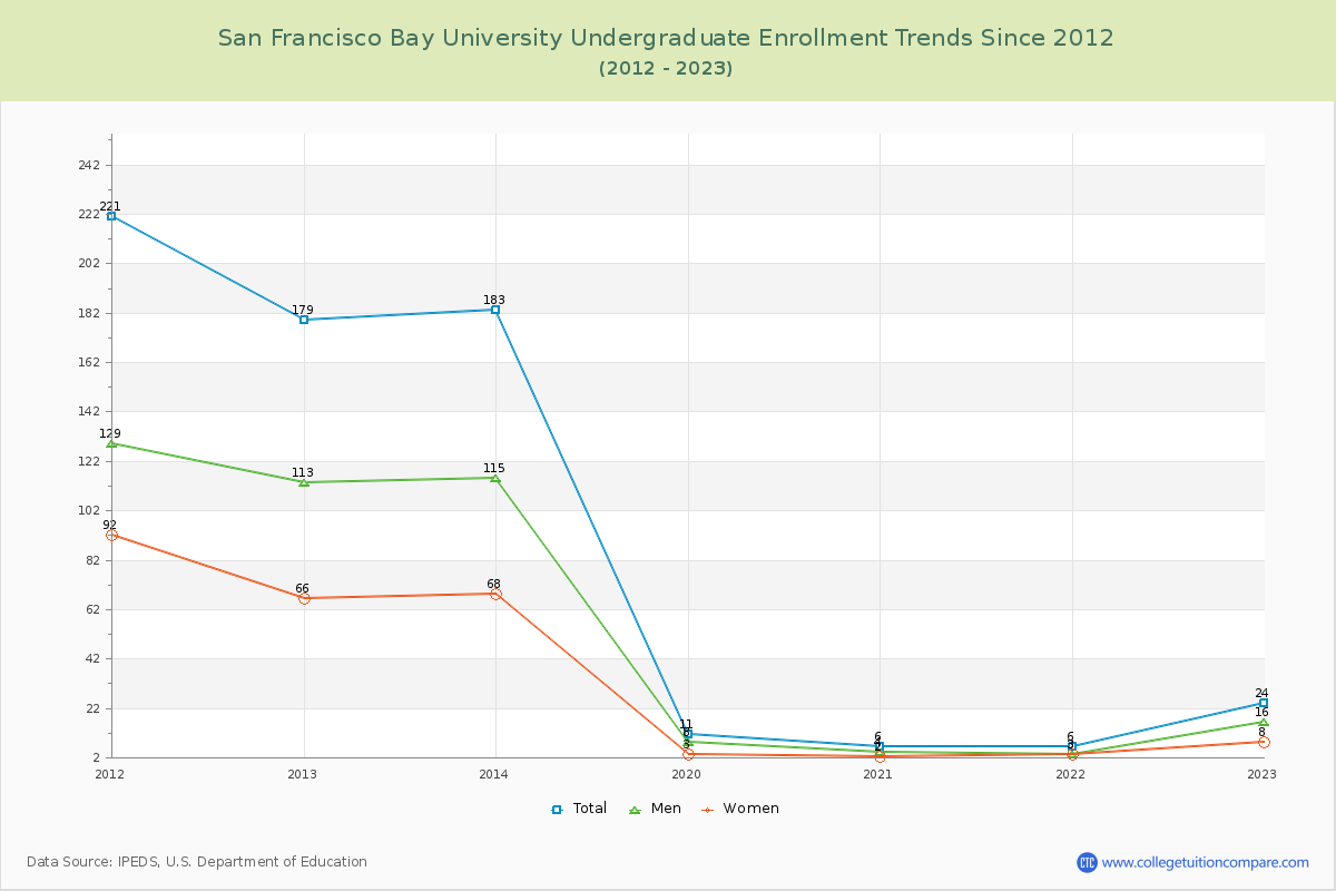 San Francisco Bay University Undergraduate Enrollment Trends Chart