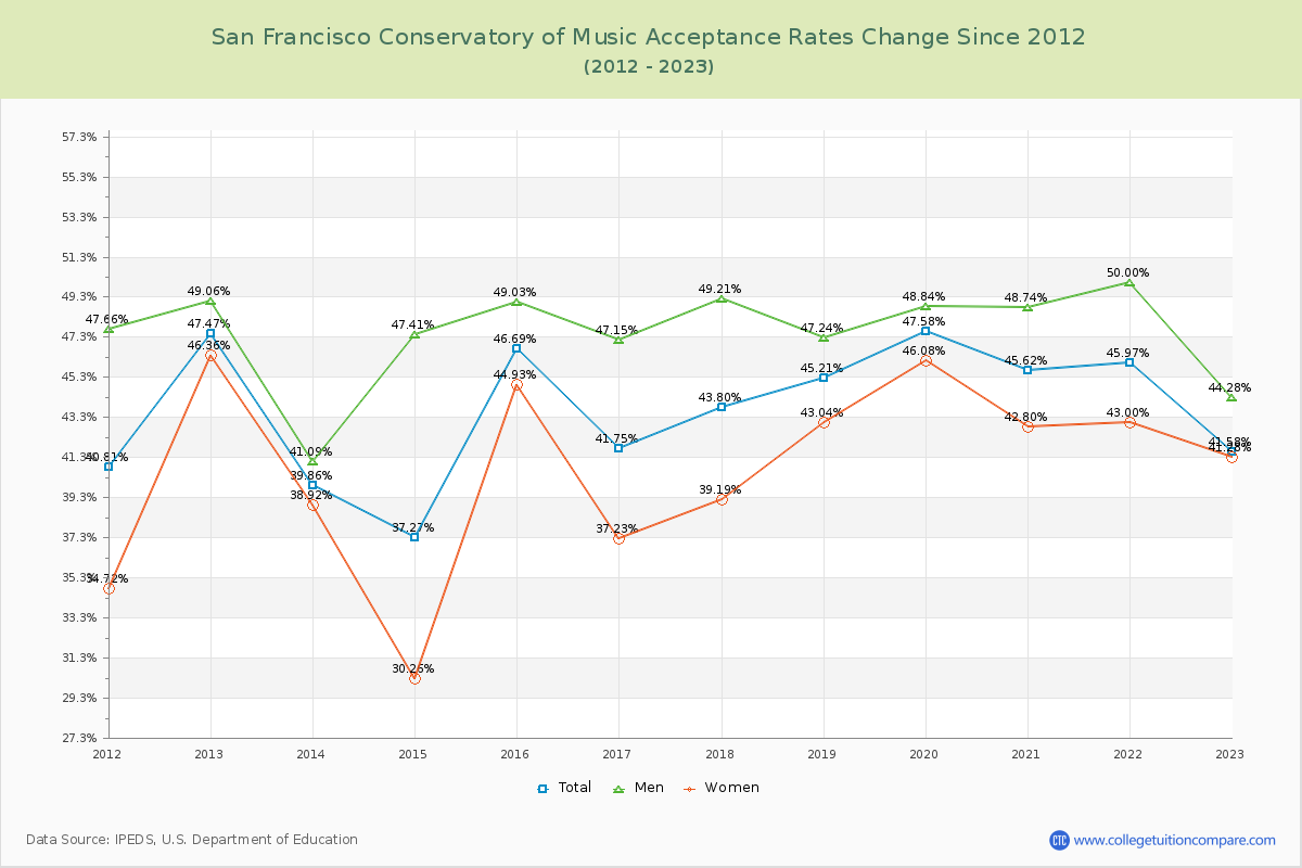 San Francisco Conservatory of Music Acceptance Rate Changes Chart