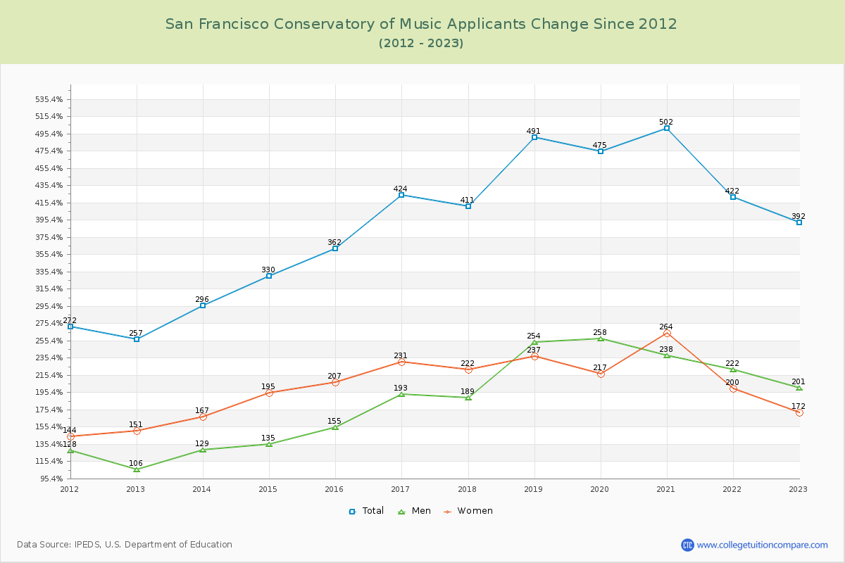 San Francisco Conservatory of Music Number of Applicants Changes Chart