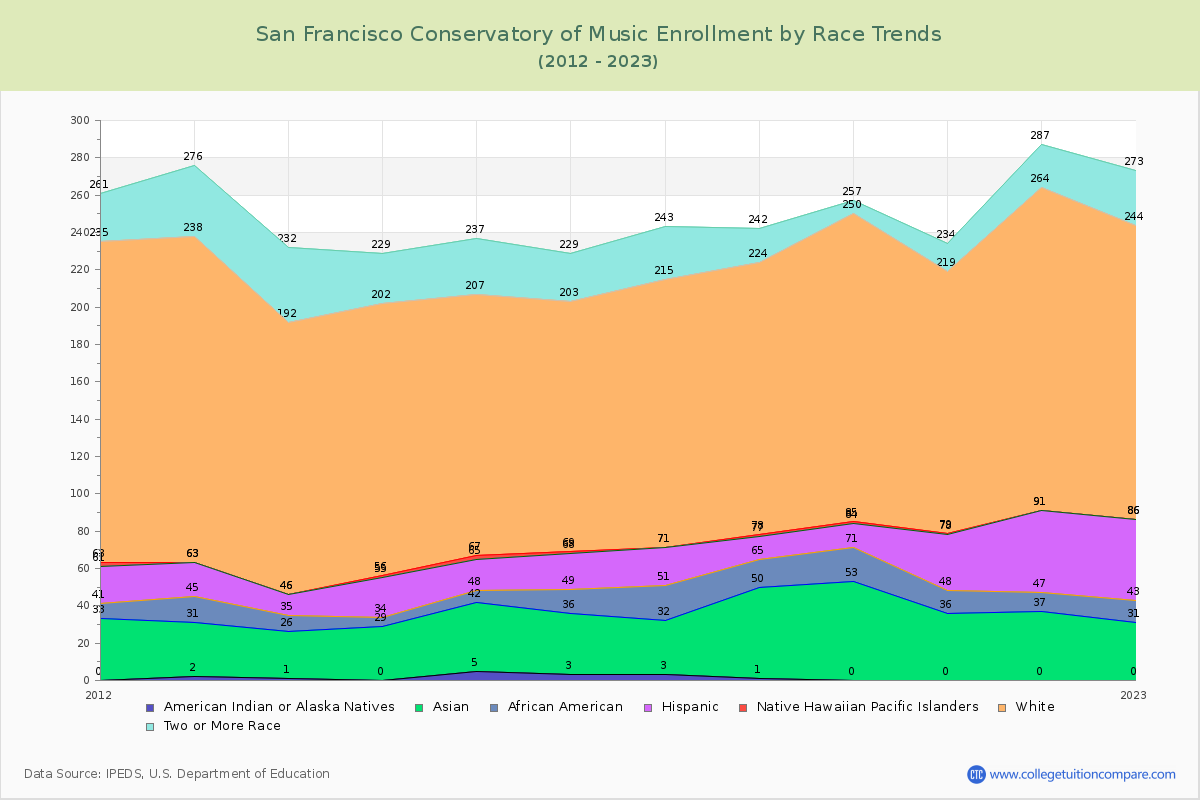 San Francisco Conservatory of Music Enrollment by Race Trends Chart