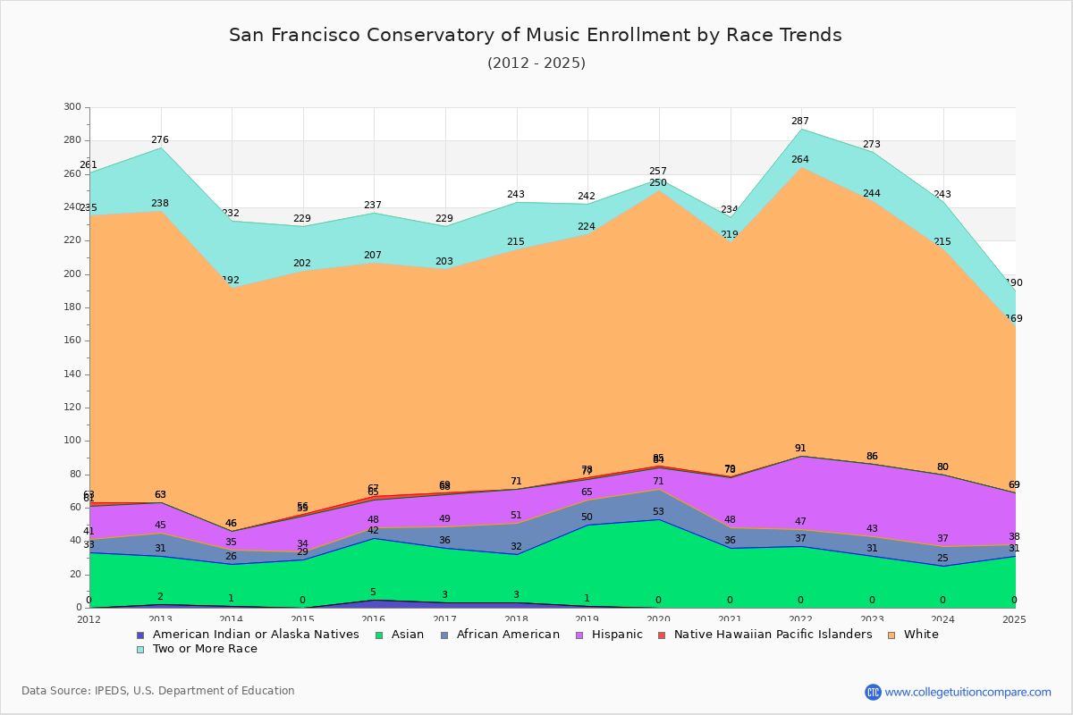San Francisco Conservatory of Music Enrollment by Race Trends Chart