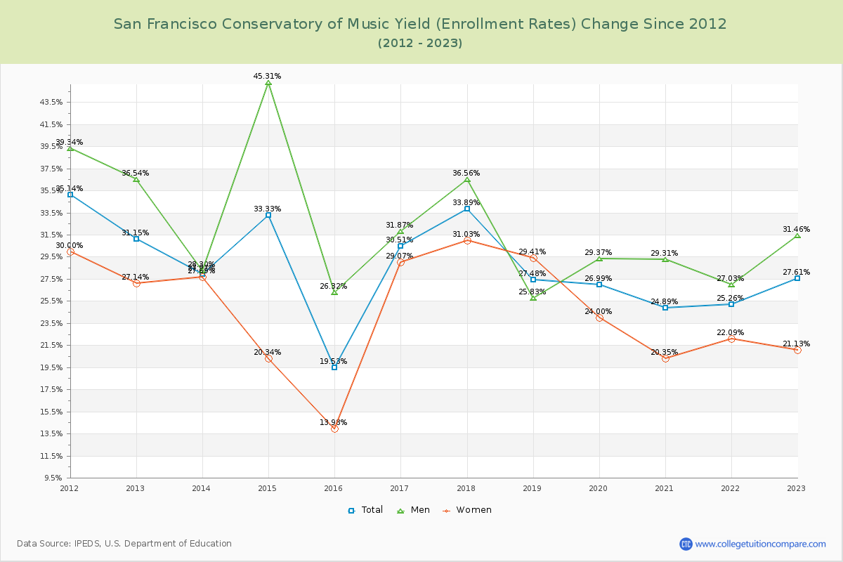 San Francisco Conservatory of Music Yield (Enrollment Rate) Changes Chart