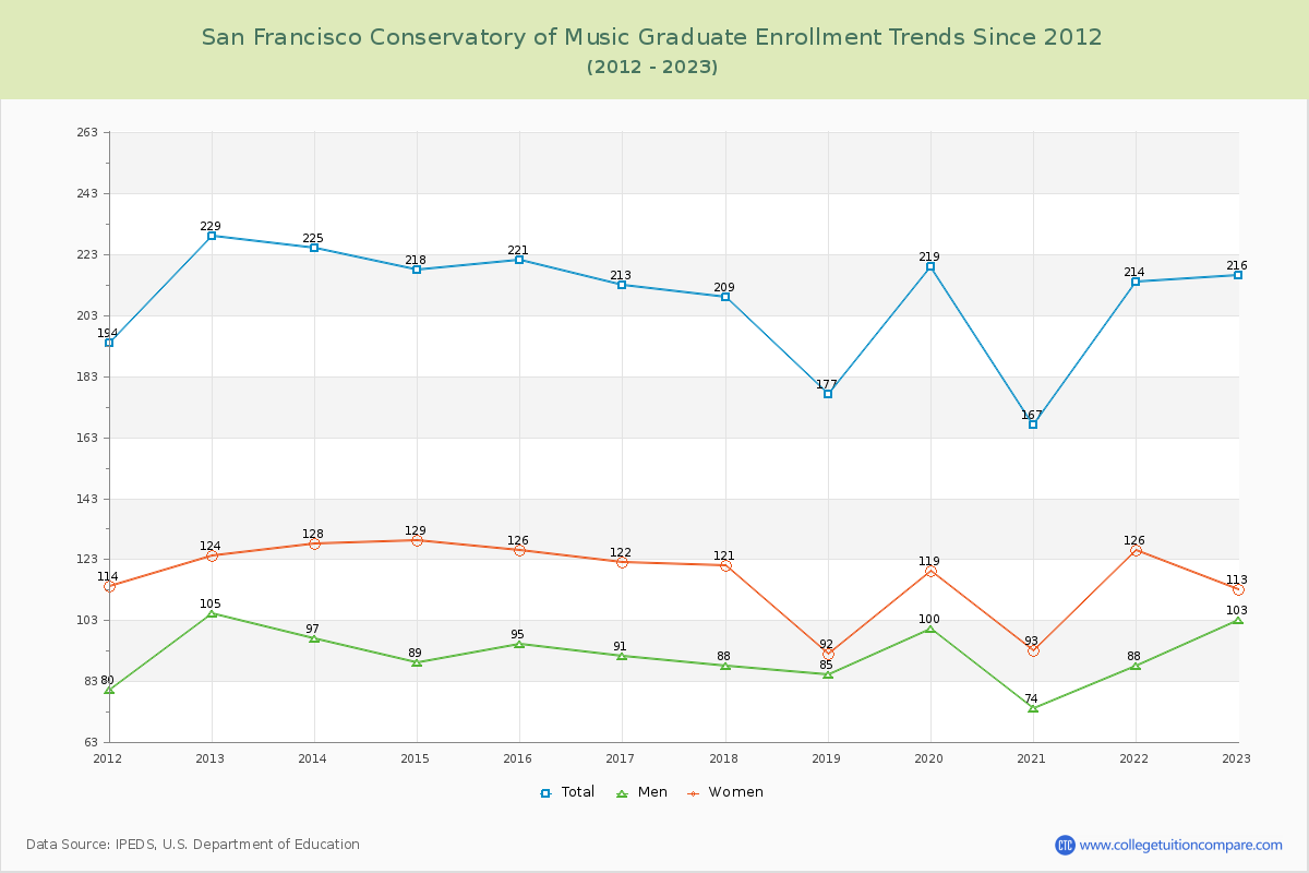 San Francisco Conservatory of Music Graduate Enrollment Trends Chart