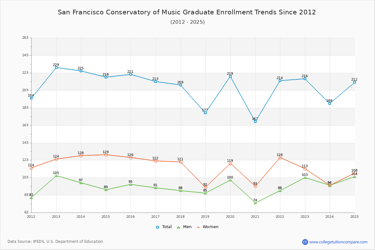 San Francisco Conservatory of Music Graduate Enrollment Trends Chart