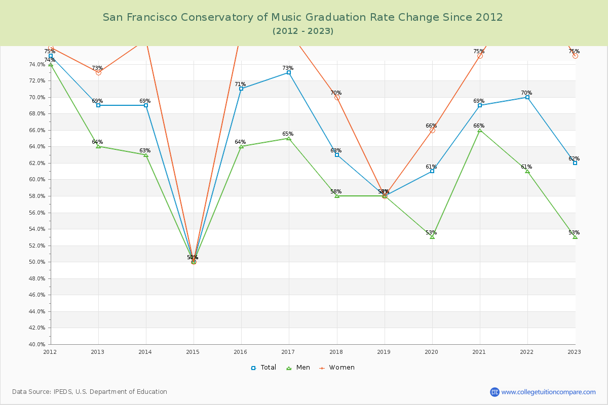 San Francisco Conservatory of Music Graduation Rate Changes Chart