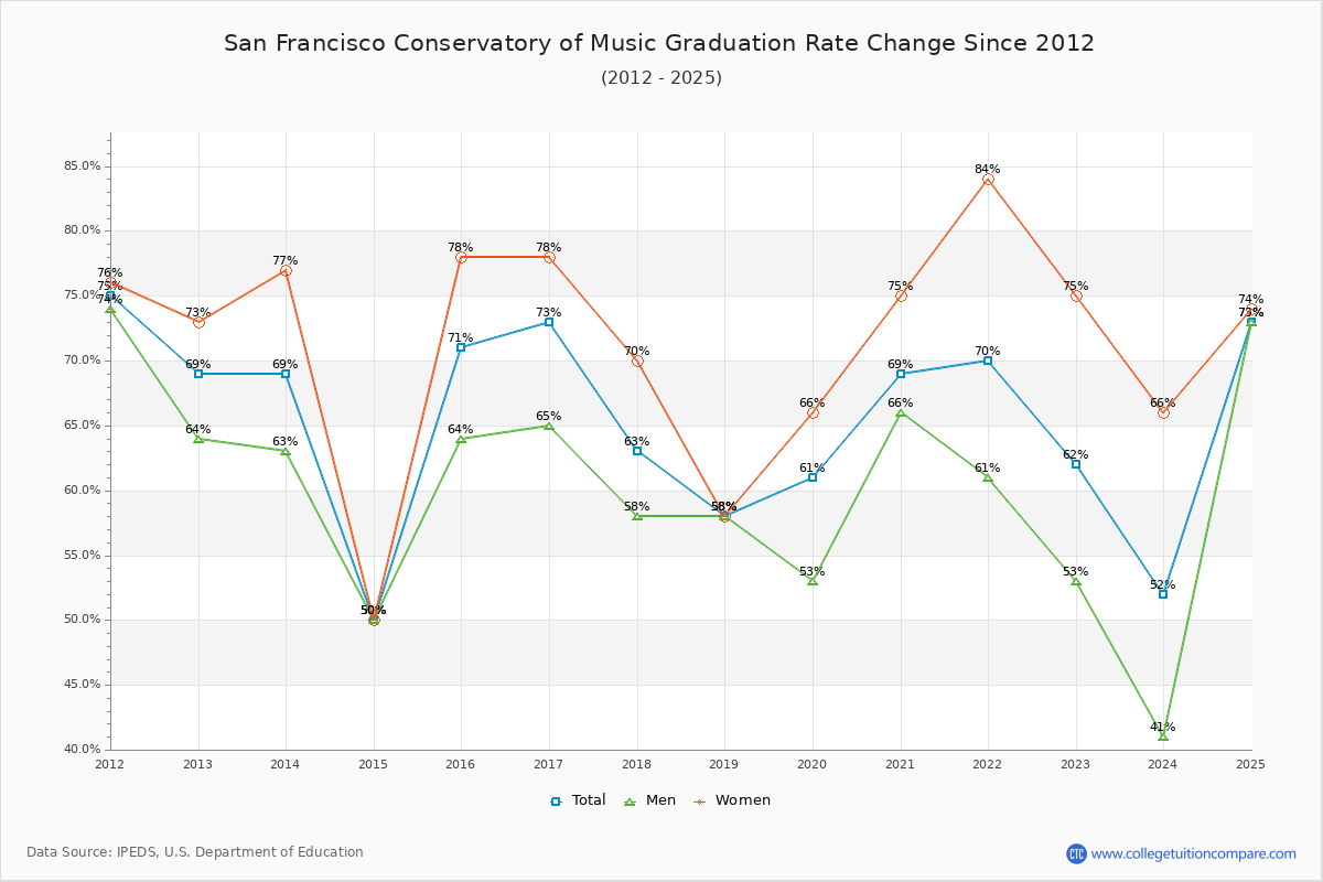 San Francisco Conservatory of Music Graduation Rate Changes Chart