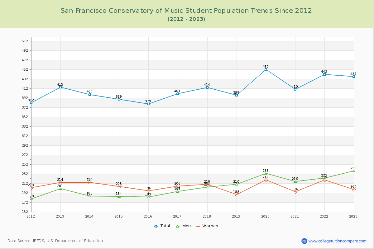 San Francisco Conservatory of Music Enrollment Trends Chart