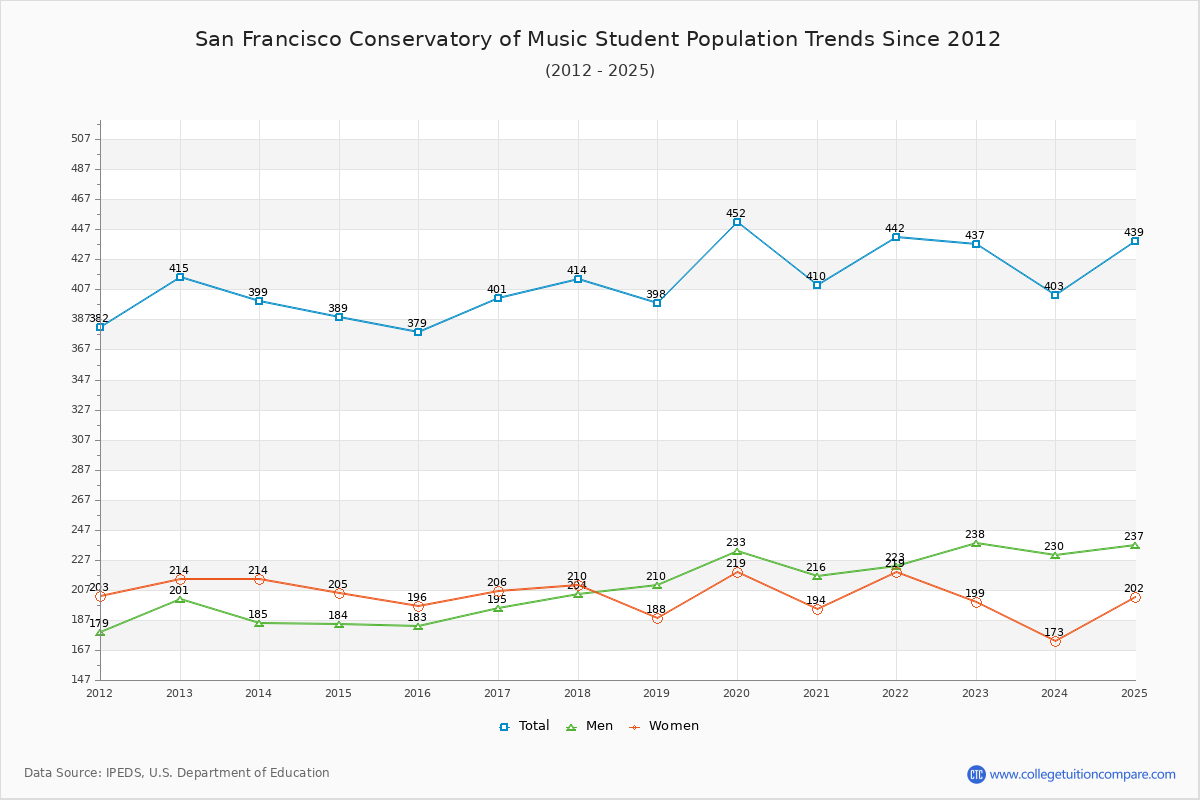 San Francisco Conservatory of Music Enrollment Trends Chart