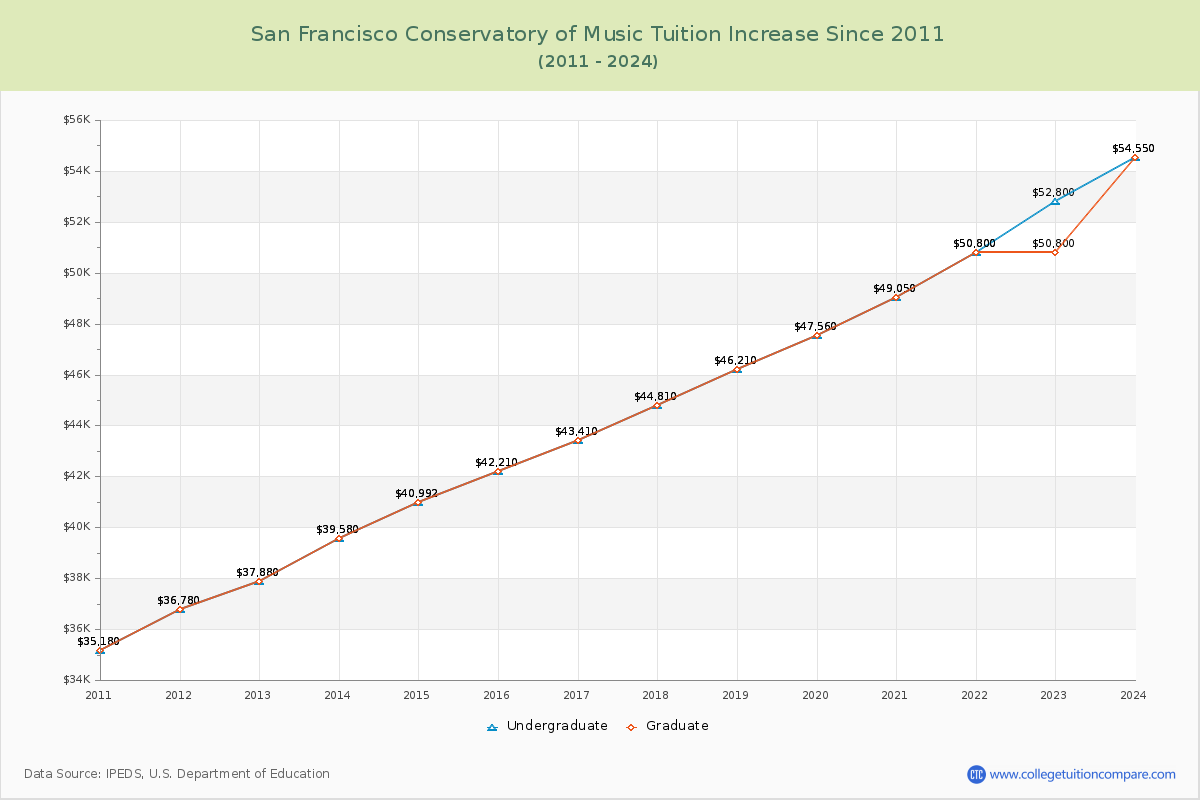 San Francisco Conservatory of Music Tuition & Fees Changes Chart