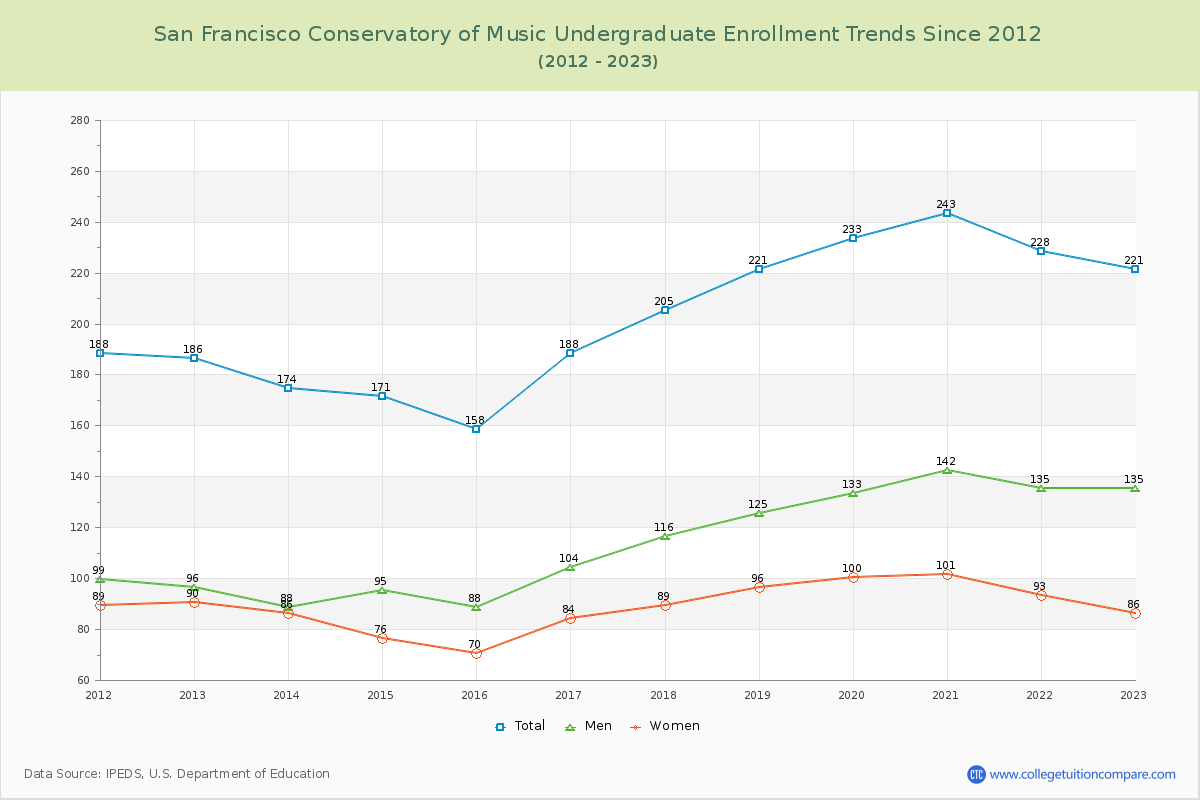 San Francisco Conservatory of Music Undergraduate Enrollment Trends Chart