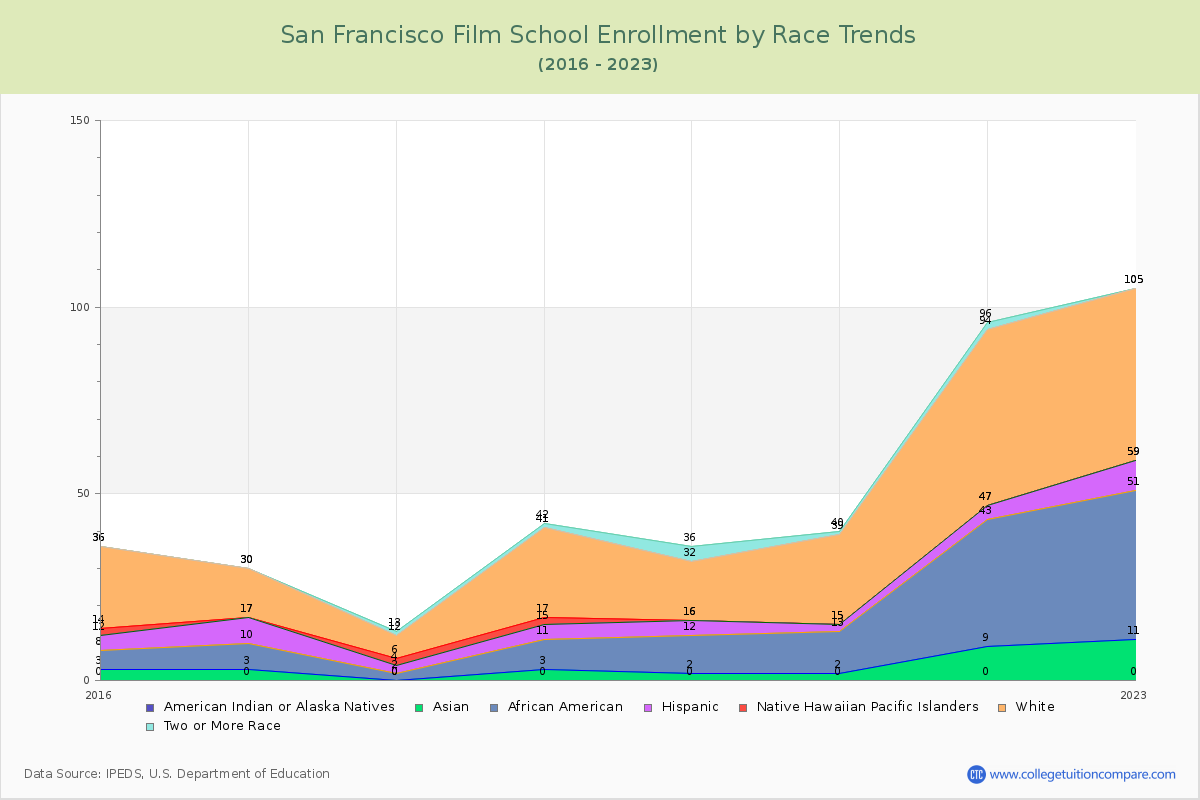 San Francisco Film School Enrollment by Race Trends Chart