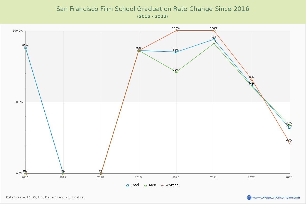 San Francisco Film School Graduation Rate Changes Chart