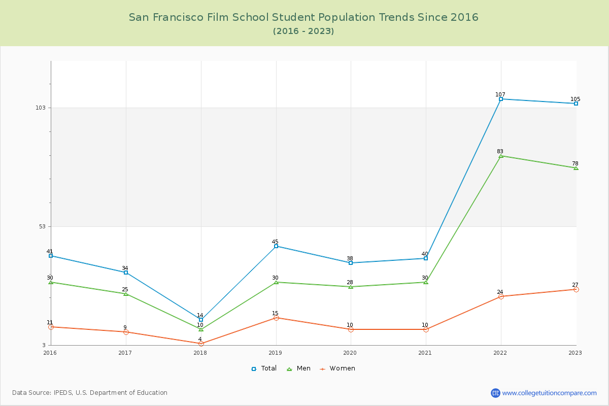 San Francisco Film School Enrollment Trends Chart