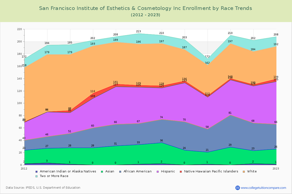 San Francisco Institute of Esthetics & Cosmetology Inc Enrollment by Race Trends Chart