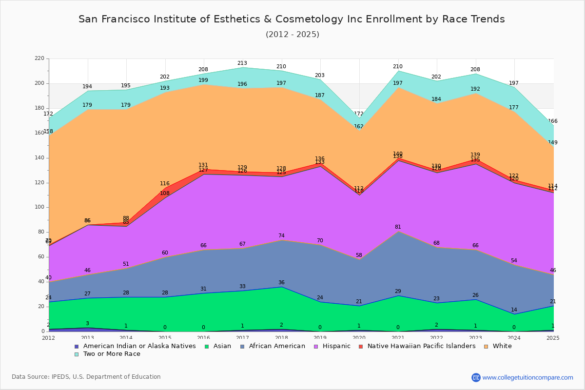 San Francisco Institute of Esthetics & Cosmetology Inc Enrollment by Race Trends Chart