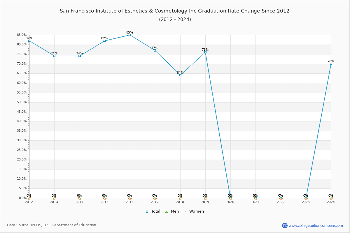 San Francisco Institute of Esthetics & Cosmetology Inc Graduation Rate Changes Chart